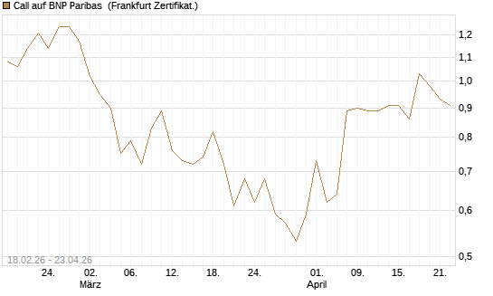 Call auf BNP Paribas [UBS AG (London)] Chart