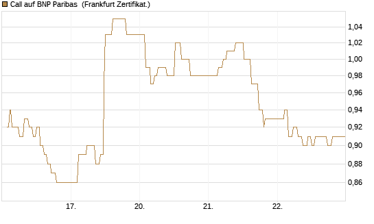 Call auf BNP Paribas [UBS AG (London)] Chart