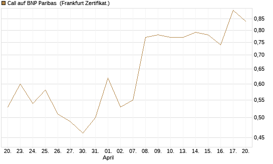 Call auf BNP Paribas [UBS AG (London)] Chart
