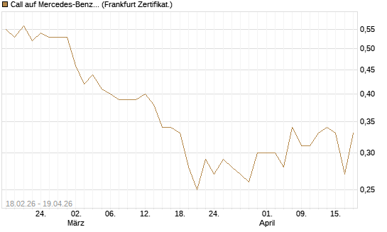 Call auf Mercedes-Benz Group [UBS AG (London)] Chart