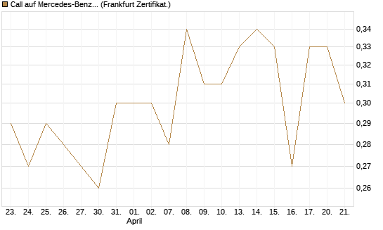 Call auf Mercedes-Benz Group [UBS AG (London)] Chart