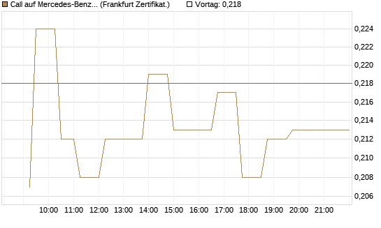 Call auf Mercedes-Benz Group [UBS AG (London)] Chart