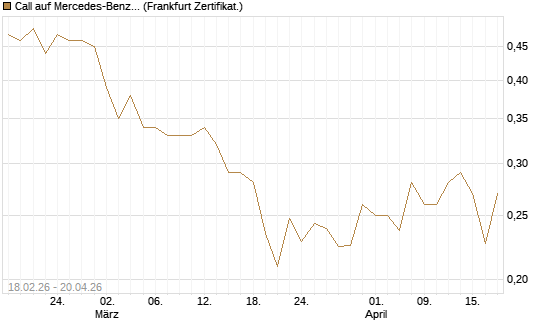 Call auf Mercedes-Benz Group [UBS AG (London)] Chart