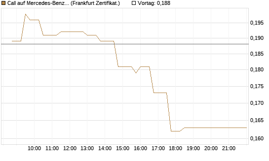 Call auf Mercedes-Benz Group [UBS AG (London)] Chart