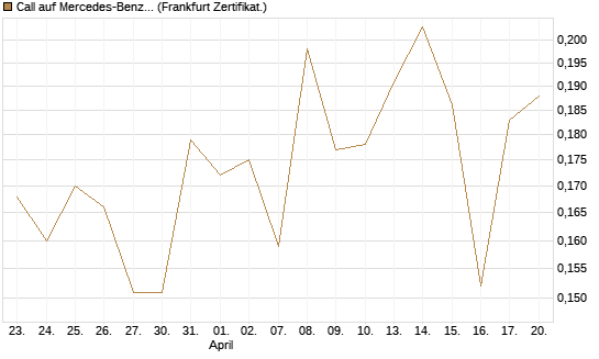 Call auf Mercedes-Benz Group [UBS AG (London)] Chart