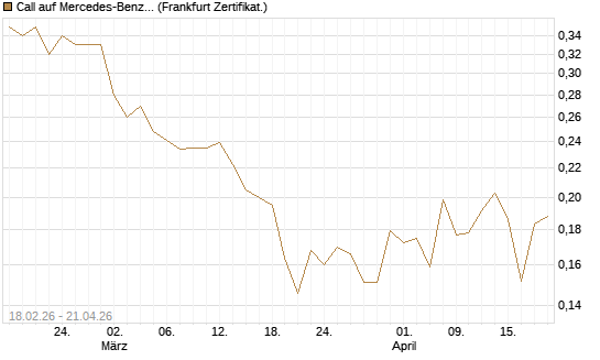 Call auf Mercedes-Benz Group [UBS AG (London)] Chart