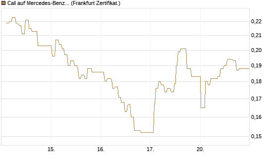 Call auf Mercedes-Benz Group [UBS AG (London)] Chart