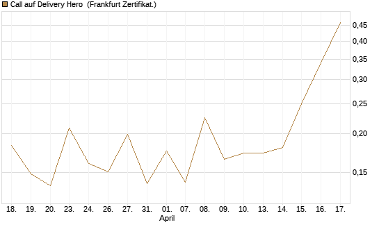 Call auf Delivery Hero [UBS AG (London)] Chart