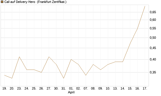 Call auf Delivery Hero [UBS AG (London)] Chart