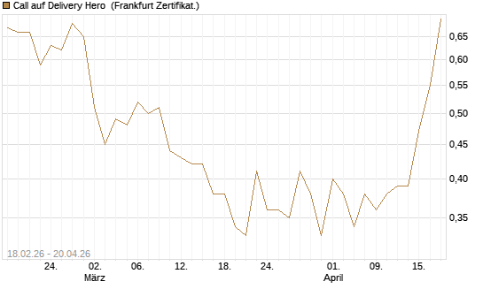 Call auf Delivery Hero [UBS AG (London)] Chart