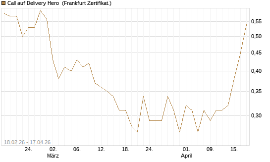 Call auf Delivery Hero [UBS AG (London)] Chart