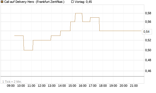 Call auf Delivery Hero [UBS AG (London)] Chart