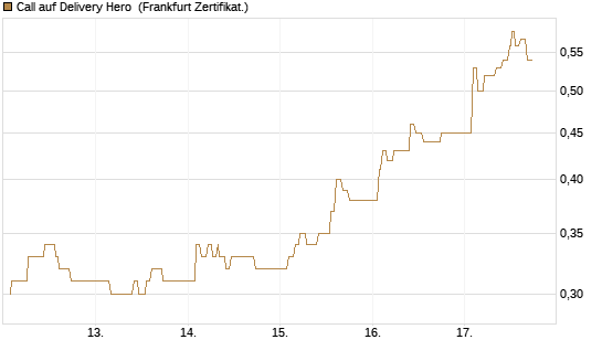 Call auf Delivery Hero [UBS AG (London)] Chart