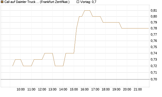 Call auf Daimler Truck Holding [UBS AG (London)] Chart