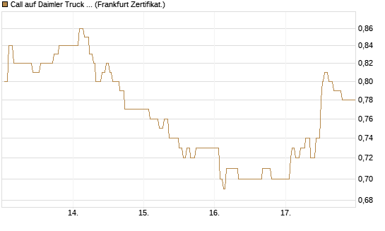 Call auf Daimler Truck Holding [UBS AG (London)] Chart