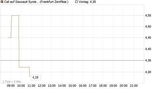 Call auf Dassault Systems [Société Générale Effekten GmbH] Chart