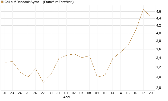 Call auf Dassault Systems [Société Générale Effekten GmbH] Chart