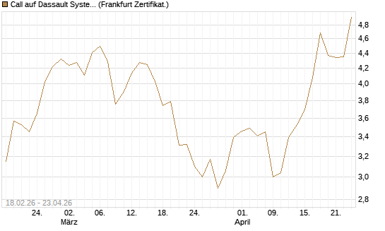 Call auf Dassault Systems [Société Générale Effekten GmbH] Chart