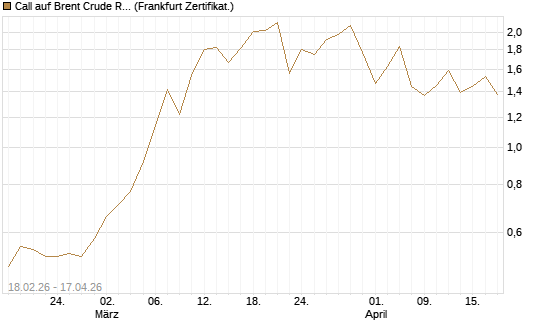 Call auf Brent Crude Rohöl ICE 09/26 [Vontobel] Chart