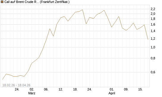 Call auf Brent Crude Rohöl ICE 09/26 [Vontobel] Chart