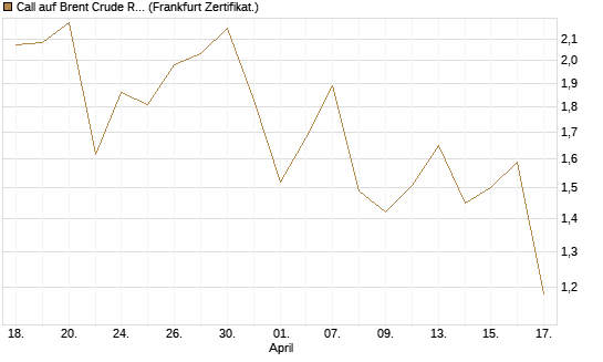 Call auf Brent Crude Rohöl ICE 09/26 [Vontobel] Chart