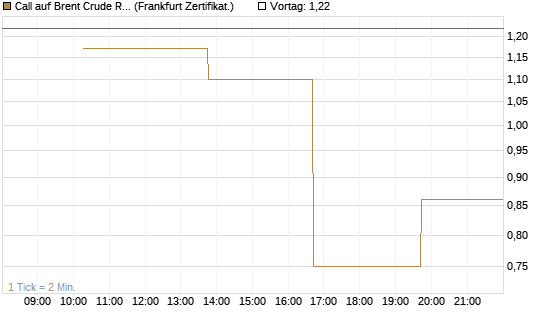 Call auf Brent Crude Rohöl ICE 09/26 [Vontobel] Chart