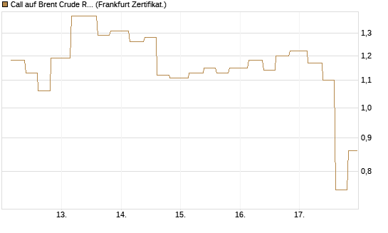 Call auf Brent Crude Rohöl ICE 09/26 [Vontobel] Chart