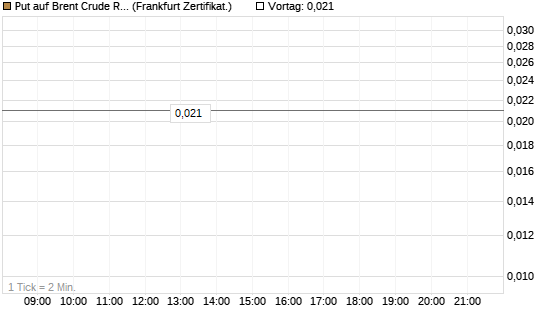 Put auf Brent Crude Rohöl ICE 09/26 [Vontobel] Chart