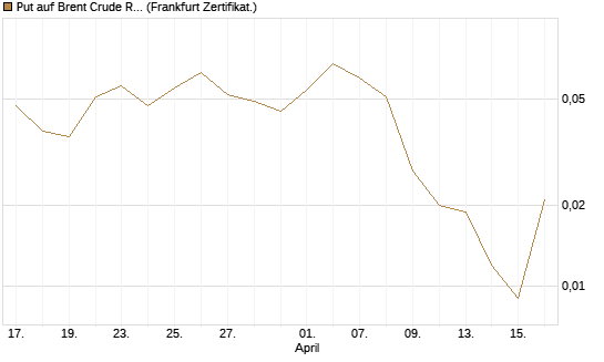 Put auf Brent Crude Rohöl ICE 09/26 [Vontobel] Chart