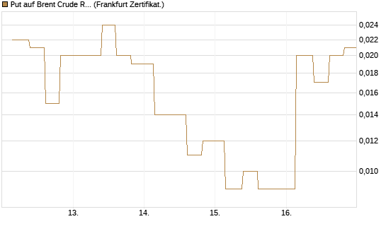 Put auf Brent Crude Rohöl ICE 09/26 [Vontobel] Chart
