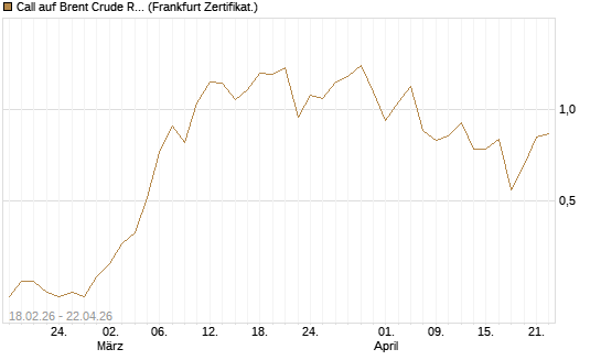 Call auf Brent Crude Rohöl ICE 09/26 [Vontobel] Chart