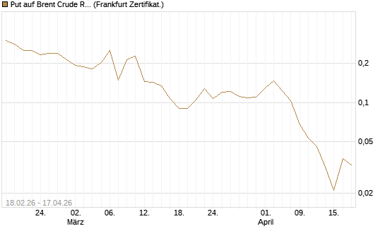 Put auf Brent Crude Rohöl ICE 09/26 [Vontobel] Chart