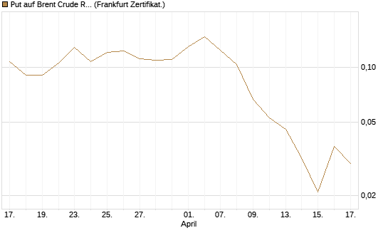 Put auf Brent Crude Rohöl ICE 09/26 [Vontobel] Chart