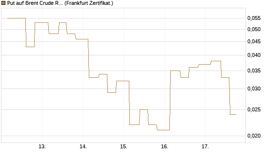 Put auf Brent Crude Rohöl ICE 09/26 [Vontobel] Chart