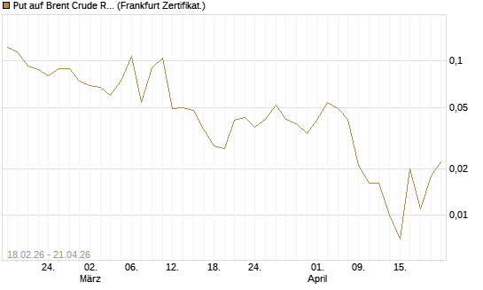 Put auf Brent Crude Rohöl ICE 09/26 [Vontobel] Chart