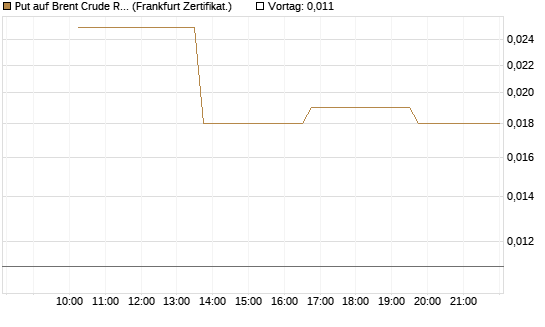 Put auf Brent Crude Rohöl ICE 09/26 [Vontobel] Chart