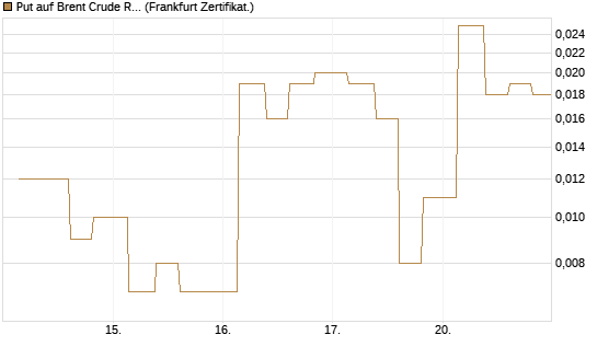 Put auf Brent Crude Rohöl ICE 09/26 [Vontobel] Chart