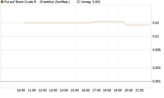 Put auf Brent Crude Rohöl ICE 09/26 [Vontobel] Chart