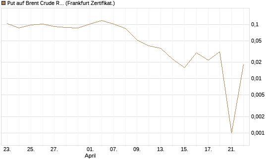 Put auf Brent Crude Rohöl ICE 09/26 [Vontobel] Chart