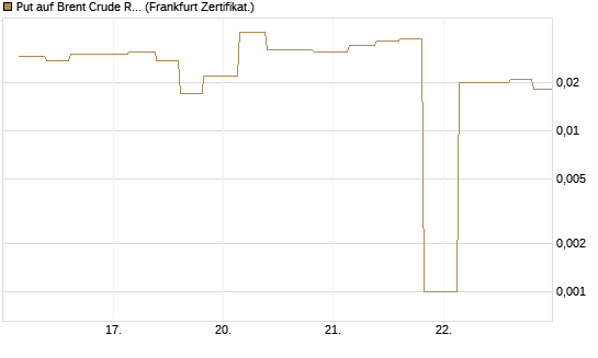 Put auf Brent Crude Rohöl ICE 09/26 [Vontobel] Chart
