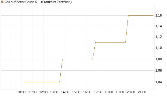Call auf Brent Crude Rohöl ICE 09/26 [Vontobel] Chart