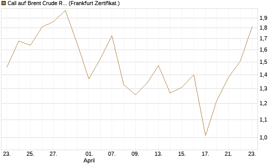 Call auf Brent Crude Rohöl ICE 09/26 [Vontobel] Chart