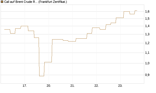 Call auf Brent Crude Rohöl ICE 09/26 [Vontobel] Chart