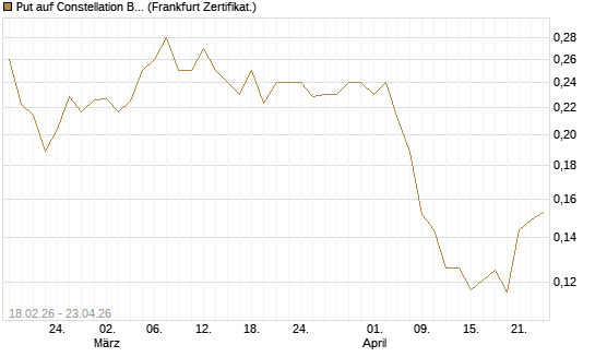 Put auf Constellation Brands A [Vontobel] Chart