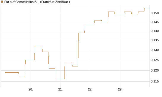 Put auf Constellation Brands A [Vontobel] Chart