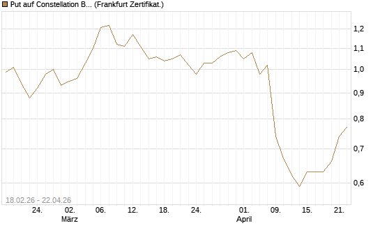 Put auf Constellation Brands A [Vontobel] Chart