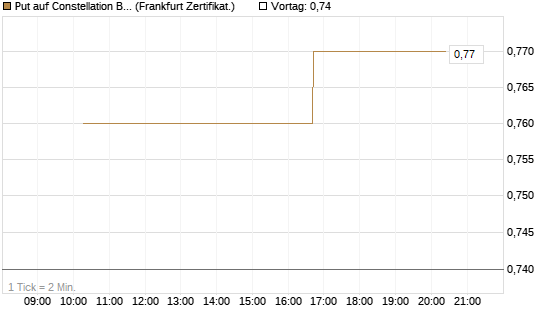 Put auf Constellation Brands A [Vontobel] Chart