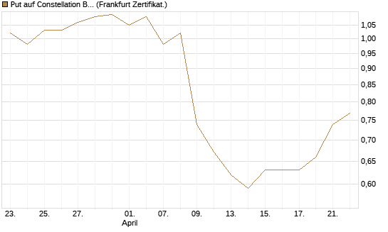 Put auf Constellation Brands A [Vontobel] Chart