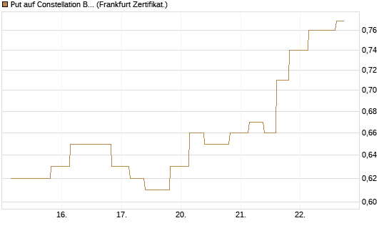 Put auf Constellation Brands A [Vontobel] Chart
