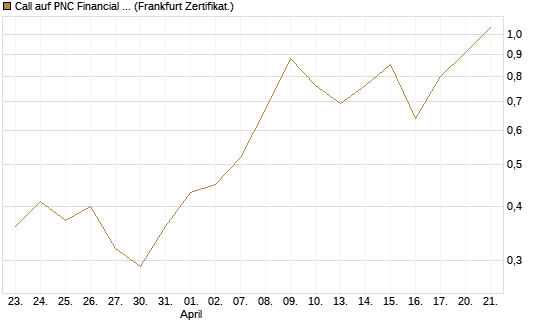 Call auf PNC Financial Services Group [Vontobel] Chart